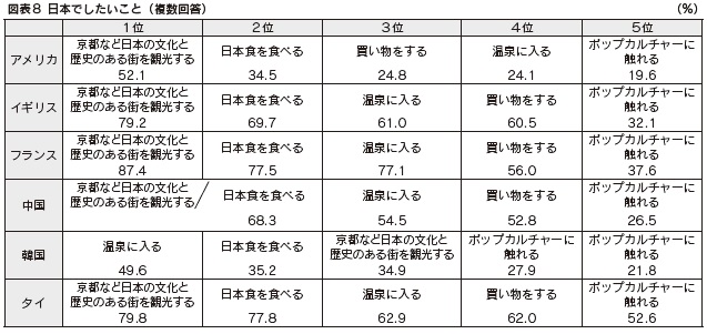 図表8 日本でしたいこと(複数回答)