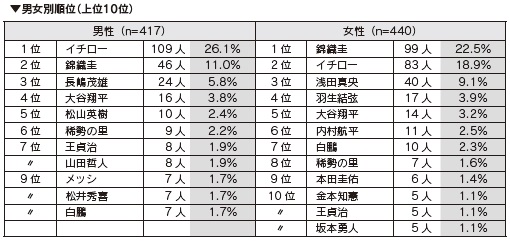 男女別順位(上位10位)