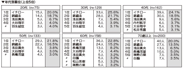年代別順位(上位5位)