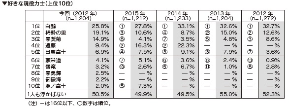 好きな現役力士(上位10位)