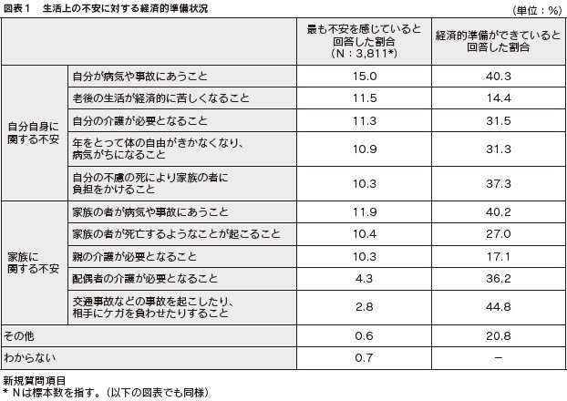 図表1 生活上の不安に対する経済的準備状況