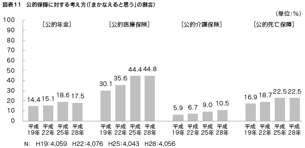 図表11 公的保障に対する考え方(「まかなえると思う」の割合)