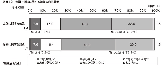 図表12 金融・保険に関する知識の自己評価