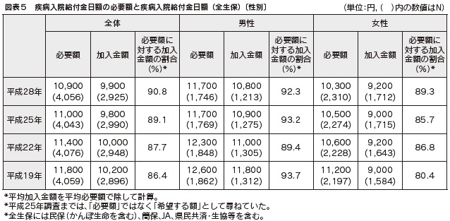 図表5 疾病入院給付金日額の必要額と疾病入院給付金日額(全生保)〔性別〕