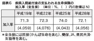 図表6 疾病入院給付金の支払われる生命保険の加入率(全生保)