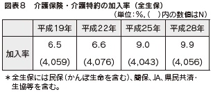 図表8 介護保険・介護特約の加入率(全生保)