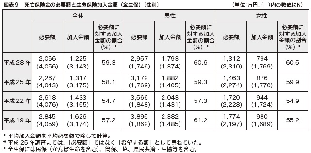 図表9 死亡保険金の必要額と生命保険加入金額(全生保)〔性別〕