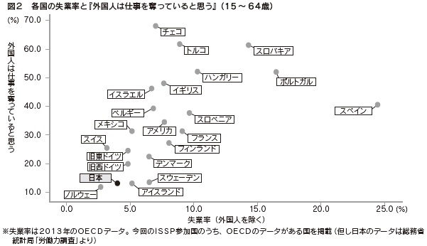図2 各国の失業率と『外国人は仕事を奪っていると思う』(15~64歳)