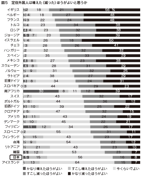 図5 定住外国人は増えた(減った)ほうがよいと思うか