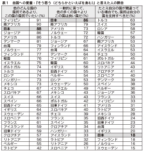 表1 自国への愛着:『そう思う(どちらかといえばを含む)』と答えた人の割合