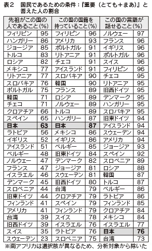 表2 国民であるための条件:『重要(とても+まあ)』と答えた人の割合