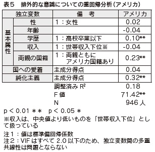 表5 排外的な意識についての重回帰分析(アメリカ)
