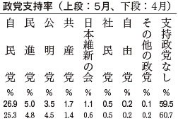 政党支持率