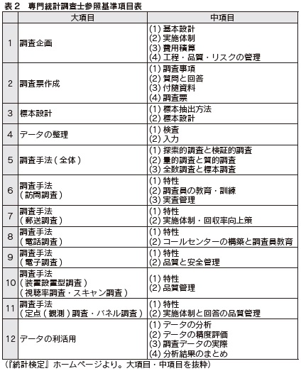 表2 専門統計調査士参照基準項目表