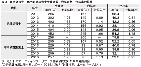 表3 統計調査士・専門統計調査士受験者数・合格者数・合格率の推移