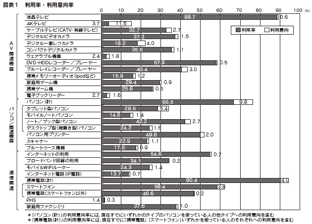 図表1 利用率・利用意向率