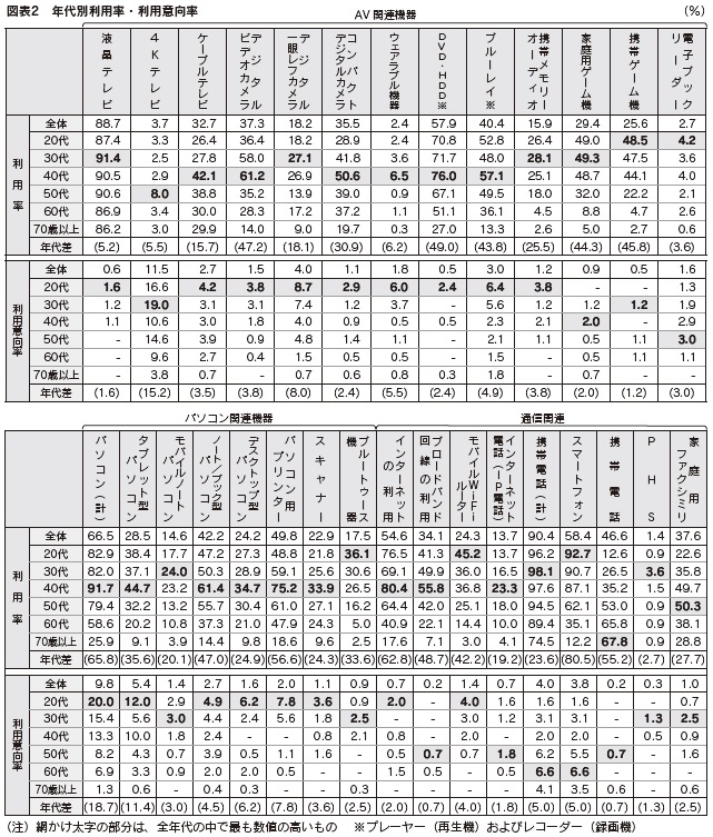 図表2 年代別利用率・利用意向率