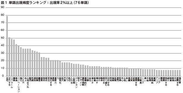 図1 単語出現頻度ランキング:出現率2%以上(76単語)