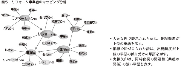 図5 リフォーム事業者のマッピング分析