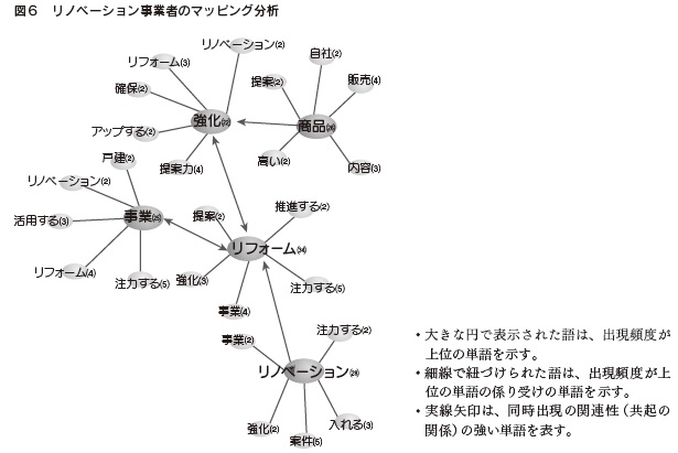 図6 リノベーション事業者のマッピング分析