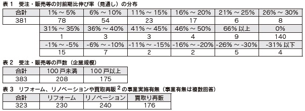表1 受注・販売等の対前期比伸び率(見通し)の分布、表2 受注・販売等の戸数(企業規模)、表3 リフォーム、リノベーションや買取再販の事業実施有無(事業有無は複数回答)