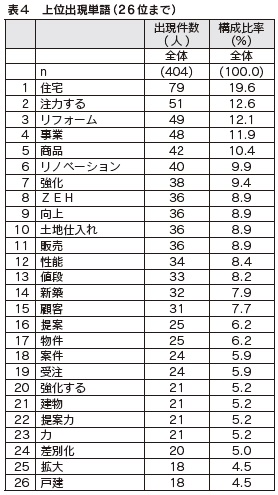 表4 上位出現単語(26位まで)