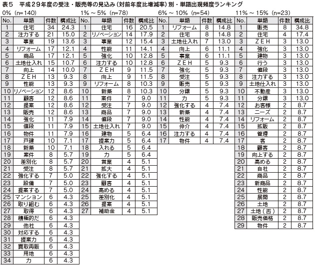 表5 平成29年度の受注・販売等の見込み(対前年度比増減率)別・単語出現頻度ランキング