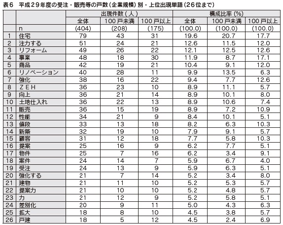 表6 平成29年度の受注・販売等の戸数(企業規模)別・上位出現単語(26位まで)