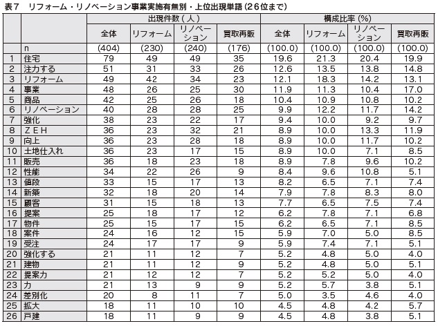 表7 リフォーム・リノベーション事業実施有無別・上位出現単語(26位まで)
