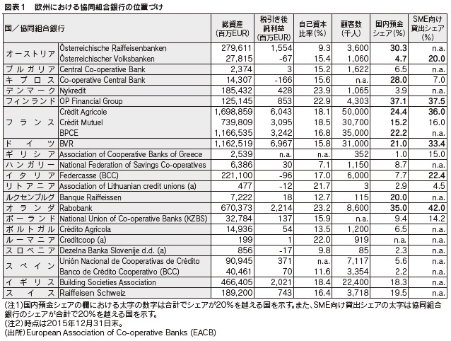 図表1 欧州における協同組合銀行の位置づけ