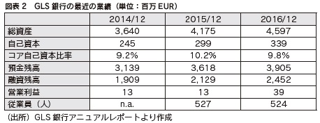 図表2 GLS 銀行の最近の業績(単位:百万EUR)