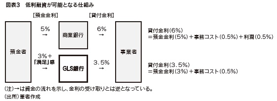 図表3 低利融資が可能となる仕組み