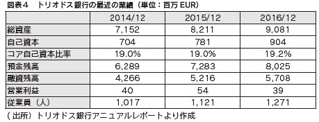 図表4 トリオドス銀行の最近の業績(単位:百万EUR)