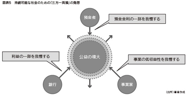 図表5 持続可能な社会のための「三方一両損」の発想