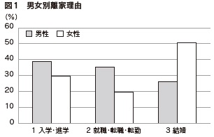 図1 男女別離家理由