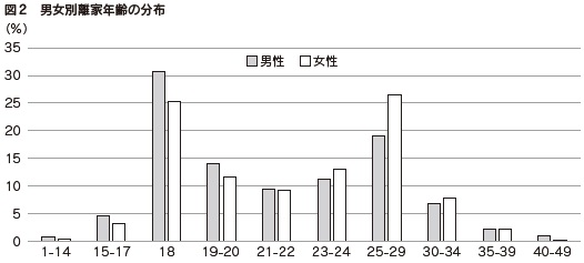図2 男女別離家年齢の分布
