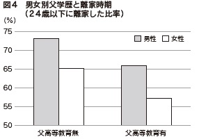 図4 男女別父学歴と離家時期(24歳以下に離家した比率)