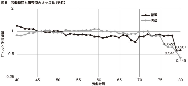 図6 労働時間と調整済みオッズ比(男性)