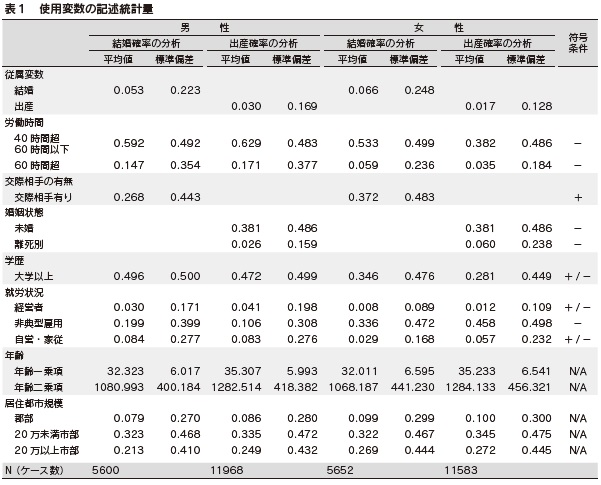 表1 使用変数の記述統計量