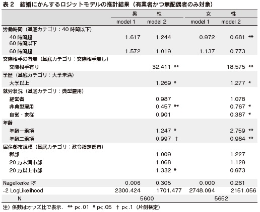 表2 結婚にかんするロジットモデルの推計結果(有業者かつ無配偶者のみ対象)