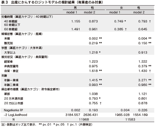 表3 出産にかんするロジットモデルの推計結果(有業者のみ対象)