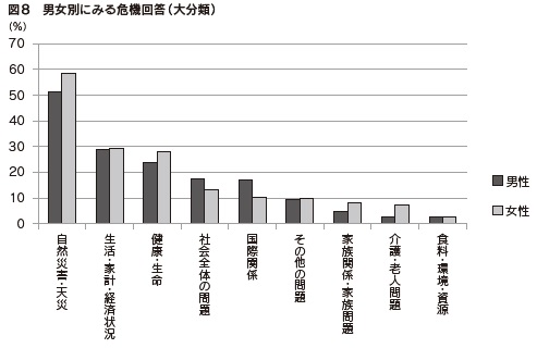 図8 男女別にみる危機回答(大分類)