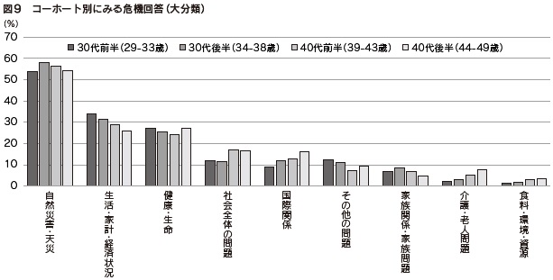図9 コーホート別にみる危機回答(大分類)
