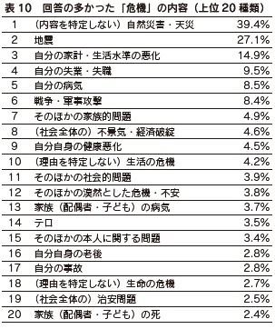 表10 回答の多かった「危機」の内容(上位20種類)