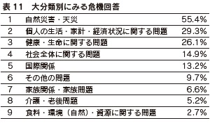 表11 大分類別にみる危機回答