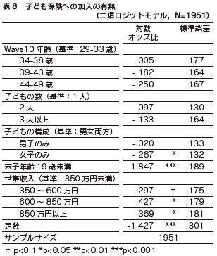 表8 子ども保険への加入の有無(二項ロジットモデル)