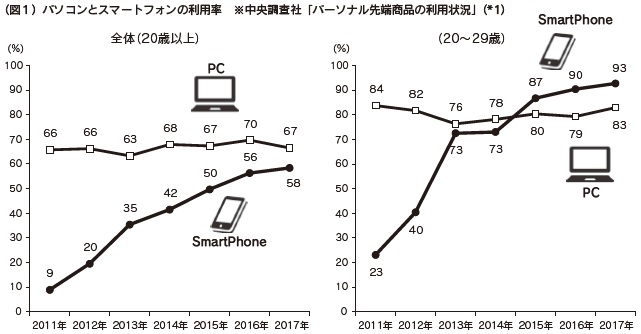 図1 パソコンとスマートフォンの利用率