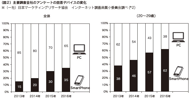 図2 主要調査会社のアンケートの回答デバイスの変化