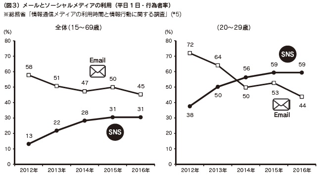 図3 メールとソーシャルメディアの利用(平日1日・行為者率)