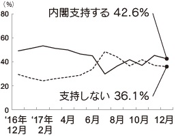 内閣支持率